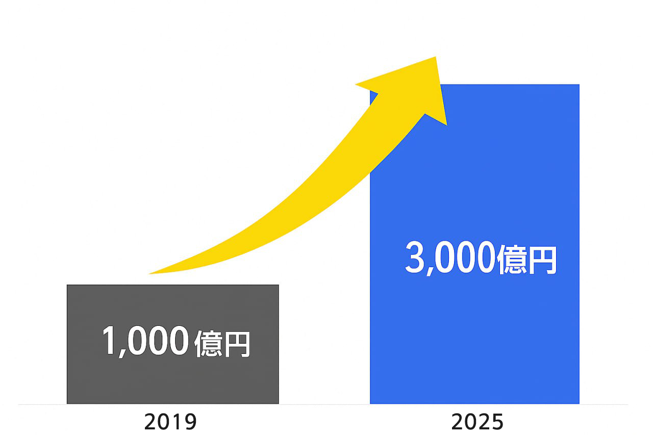 運用資産残高の推移2019年1.7兆円（従業員数105名）→2024年約4兆円（従業員数176名）